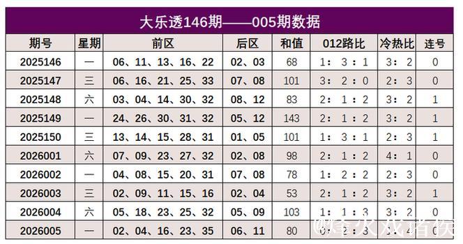 006期韩佳琪大乐透预测奖号:冷热走势分析 006期韩佳琪大乐透预测奖号:冷热走势分析