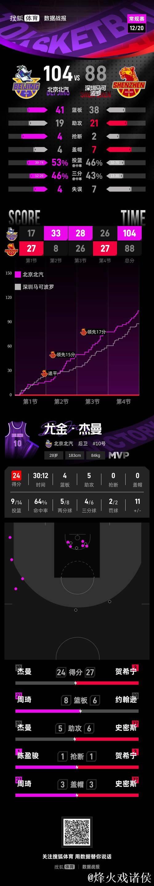 陈盈骏18分周琦赵睿均9分 北京击败深圳迎4连胜 陈盈骏18分周琦赵睿均9分 北京击败深圳迎4连胜