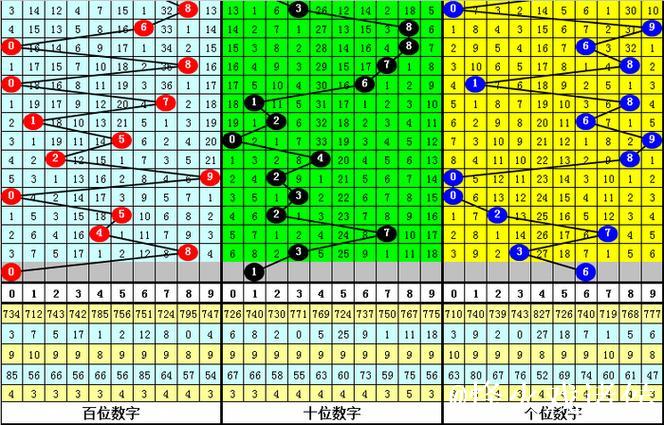015期卜算子排列三预测奖号:奇偶分析 015期卜算子排列三预测奖号:奇偶分析